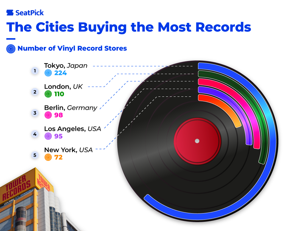 The cities buying the most records