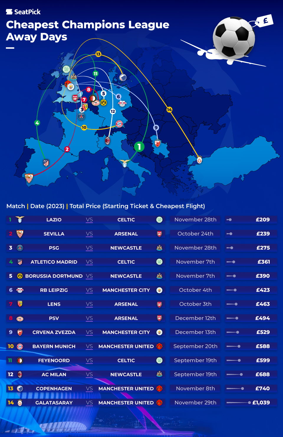 The Cheapest Champions League Away Days